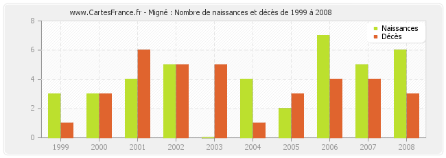 Migné : Nombre de naissances et décès de 1999 à 2008