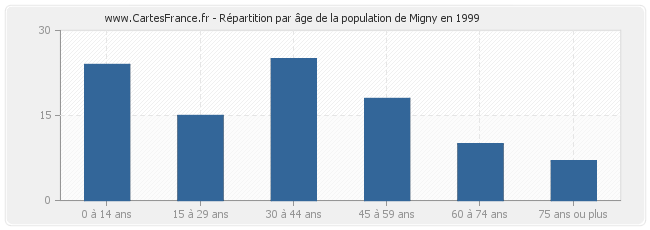 Répartition par âge de la population de Migny en 1999