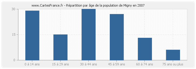 Répartition par âge de la population de Migny en 2007
