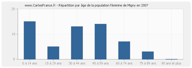 Répartition par âge de la population féminine de Migny en 2007