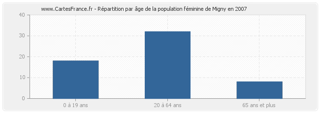 Répartition par âge de la population féminine de Migny en 2007