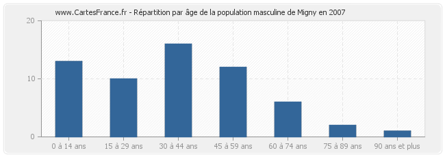 Répartition par âge de la population masculine de Migny en 2007