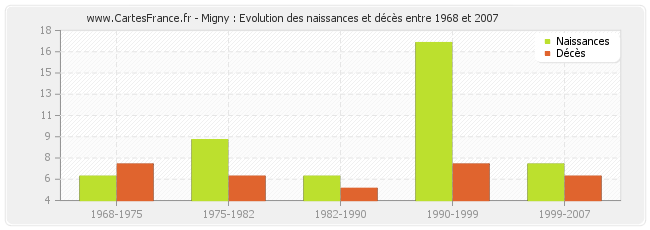Migny : Evolution des naissances et décès entre 1968 et 2007
