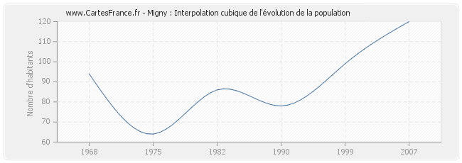 Migny : Interpolation cubique de l'évolution de la population