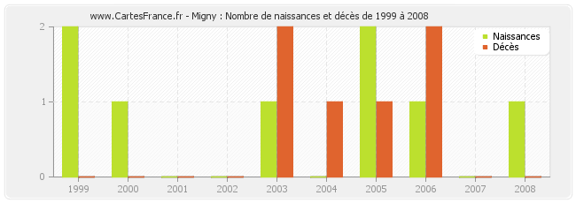 Migny : Nombre de naissances et décès de 1999 à 2008