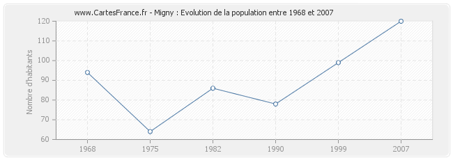 Population Migny