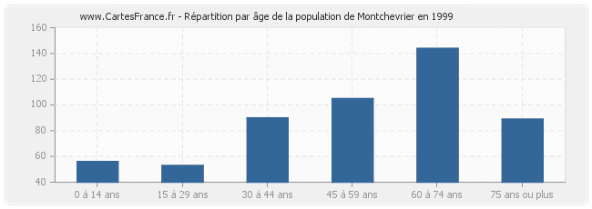 Répartition par âge de la population de Montchevrier en 1999