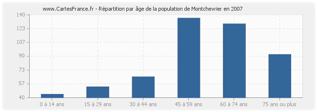 Répartition par âge de la population de Montchevrier en 2007