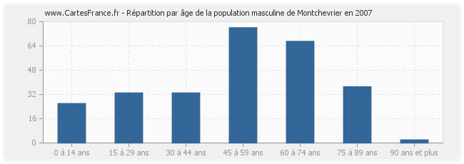 Répartition par âge de la population masculine de Montchevrier en 2007