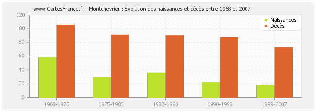 Montchevrier : Evolution des naissances et décès entre 1968 et 2007