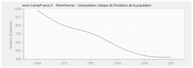 Montchevrier : Interpolation cubique de l'évolution de la population