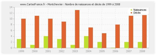 Montchevrier : Nombre de naissances et décès de 1999 à 2008