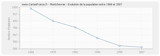 Population Montchevrier