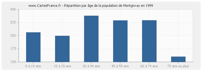 Répartition par âge de la population de Montgivray en 1999
