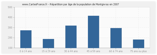 Répartition par âge de la population de Montgivray en 2007