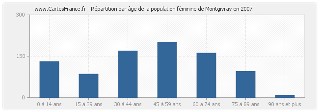 Répartition par âge de la population féminine de Montgivray en 2007