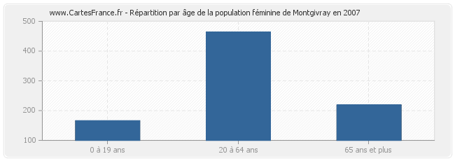 Répartition par âge de la population féminine de Montgivray en 2007