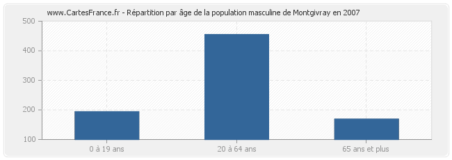 Répartition par âge de la population masculine de Montgivray en 2007