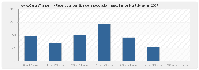 Répartition par âge de la population masculine de Montgivray en 2007