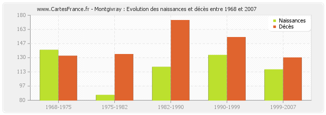Montgivray : Evolution des naissances et décès entre 1968 et 2007