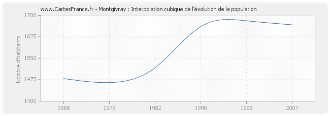 Montgivray : Interpolation cubique de l'évolution de la population