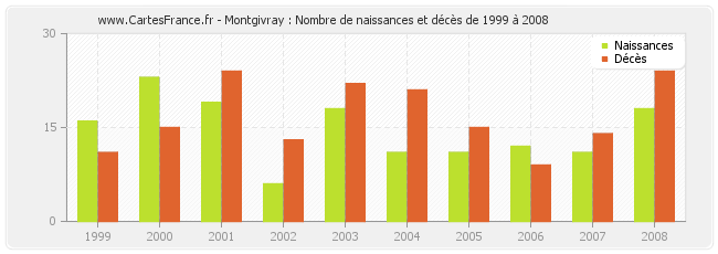Montgivray : Nombre de naissances et décès de 1999 à 2008