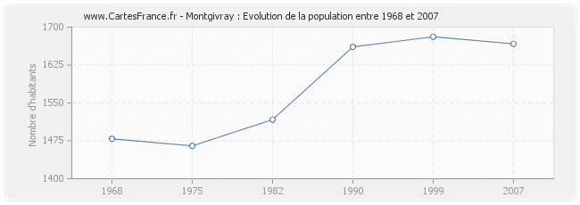 Population Montgivray