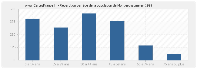 Répartition par âge de la population de Montierchaume en 1999