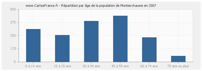 Répartition par âge de la population de Montierchaume en 2007
