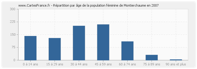 Répartition par âge de la population féminine de Montierchaume en 2007