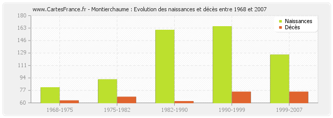 Montierchaume : Evolution des naissances et décès entre 1968 et 2007
