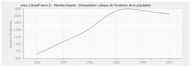 Montierchaume : Interpolation cubique de l'évolution de la population