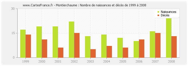 Montierchaume : Nombre de naissances et décès de 1999 à 2008