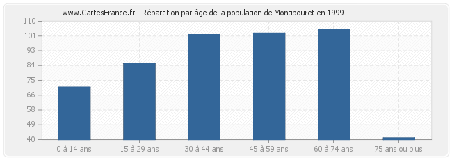 Répartition par âge de la population de Montipouret en 1999