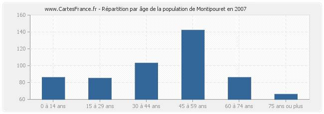 Répartition par âge de la population de Montipouret en 2007