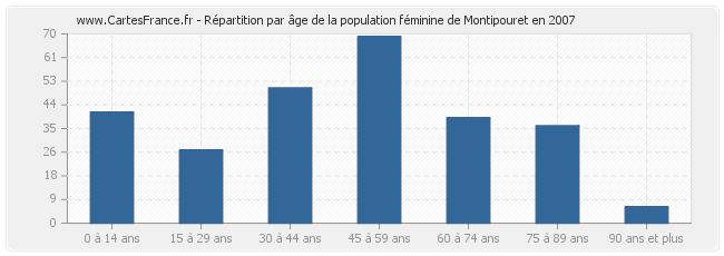 Répartition par âge de la population féminine de Montipouret en 2007