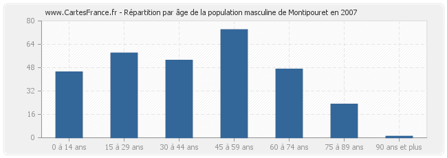 Répartition par âge de la population masculine de Montipouret en 2007