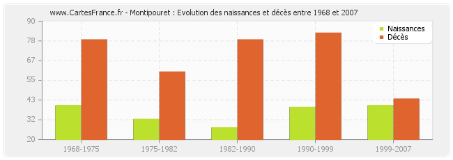 Montipouret : Evolution des naissances et décès entre 1968 et 2007