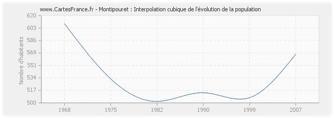 Montipouret : Interpolation cubique de l'évolution de la population