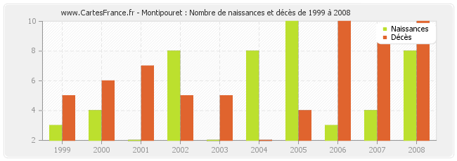 Montipouret : Nombre de naissances et décès de 1999 à 2008