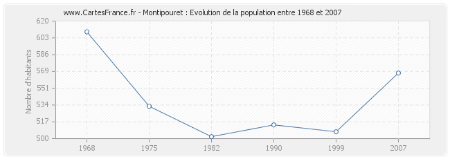 Population Montipouret