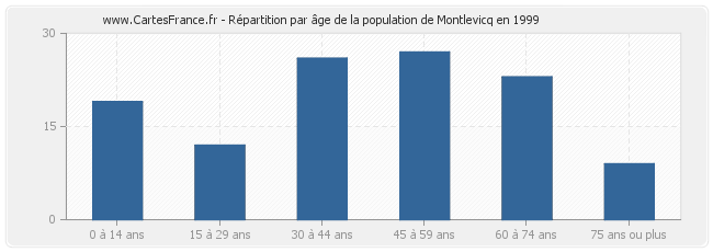 Répartition par âge de la population de Montlevicq en 1999