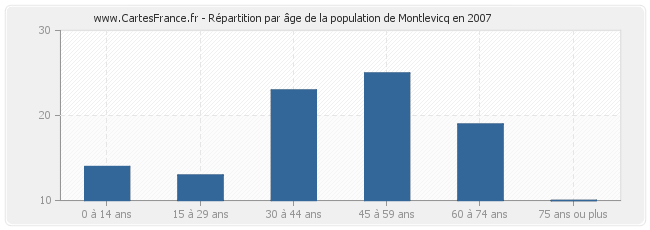 Répartition par âge de la population de Montlevicq en 2007