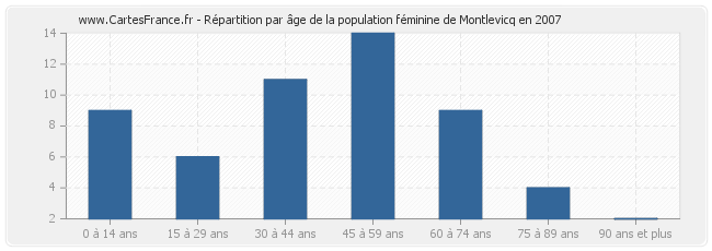 Répartition par âge de la population féminine de Montlevicq en 2007