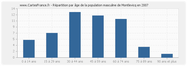 Répartition par âge de la population masculine de Montlevicq en 2007