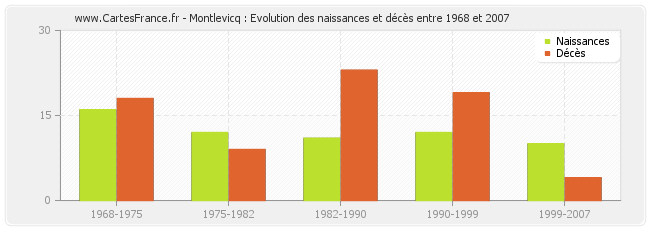 Montlevicq : Evolution des naissances et décès entre 1968 et 2007