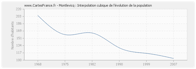 Montlevicq : Interpolation cubique de l'évolution de la population