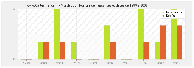 Montlevicq : Nombre de naissances et décès de 1999 à 2008