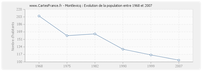 Population Montlevicq