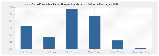 Répartition par âge de la population de Mosnay en 1999